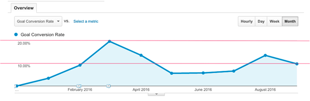 conversion-rate