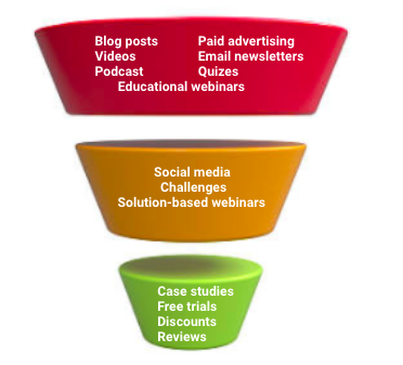 Map out your Customer Journey