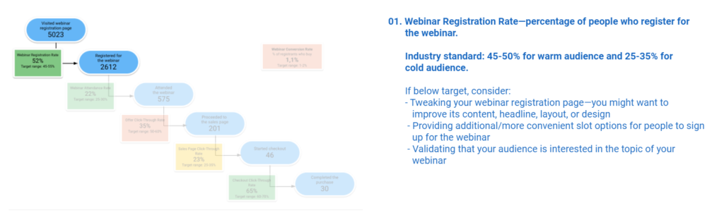 Webinar Registration Rate