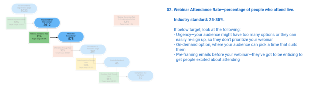 Webinar Attendance Rate