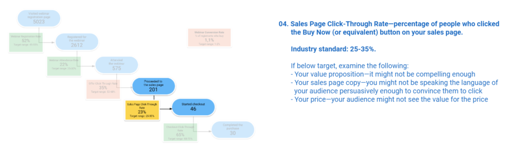 Sales Page Click-Through Rate