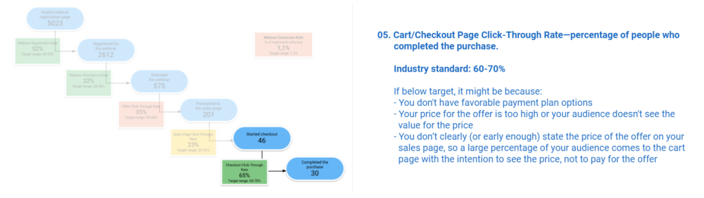 Cart/Checkout Page Click=Through Rate