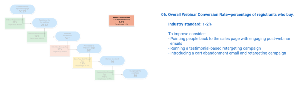 Overall Webinar Conversion Rate